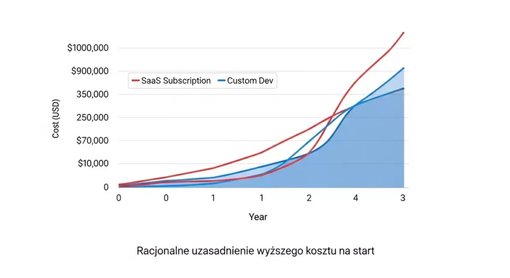 Wykres liniowy porównujący koszty SaaS (rosnące) i Custom (płaski po wdrożeniu)